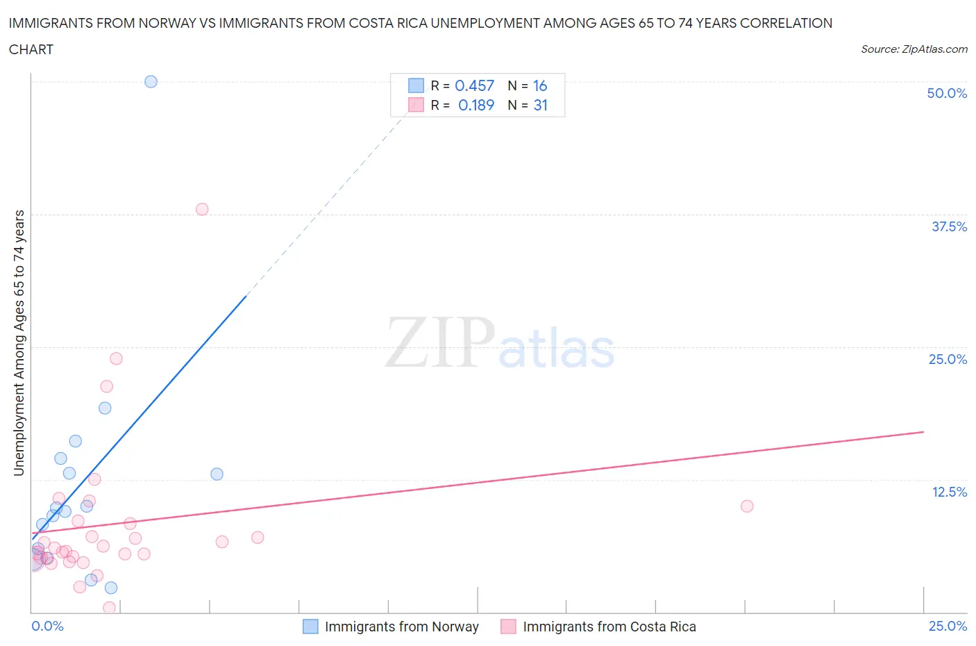 Immigrants from Norway vs Immigrants from Costa Rica Unemployment Among Ages 65 to 74 years