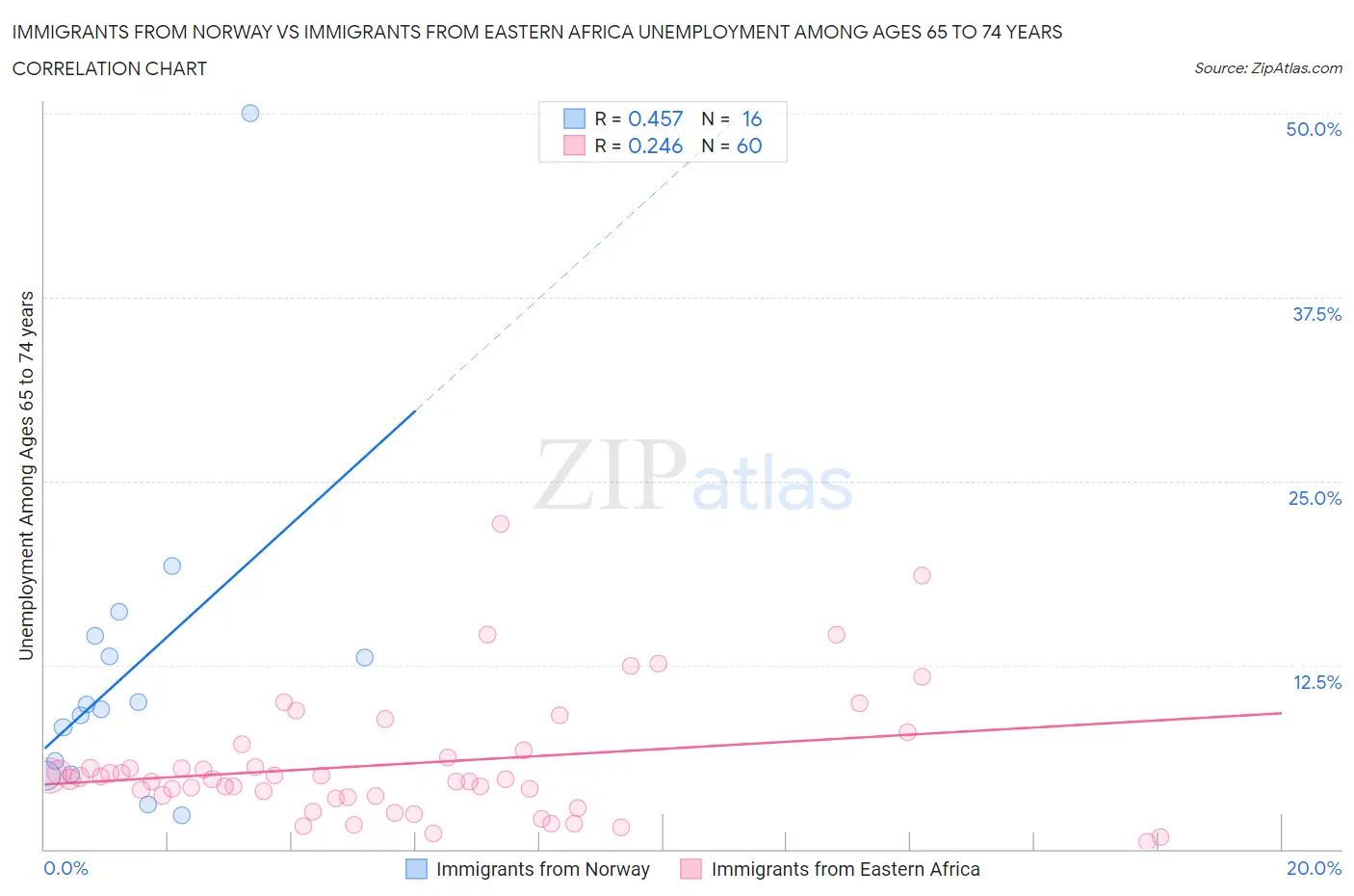 Immigrants from Norway vs Immigrants from Eastern Africa Unemployment Among Ages 65 to 74 years