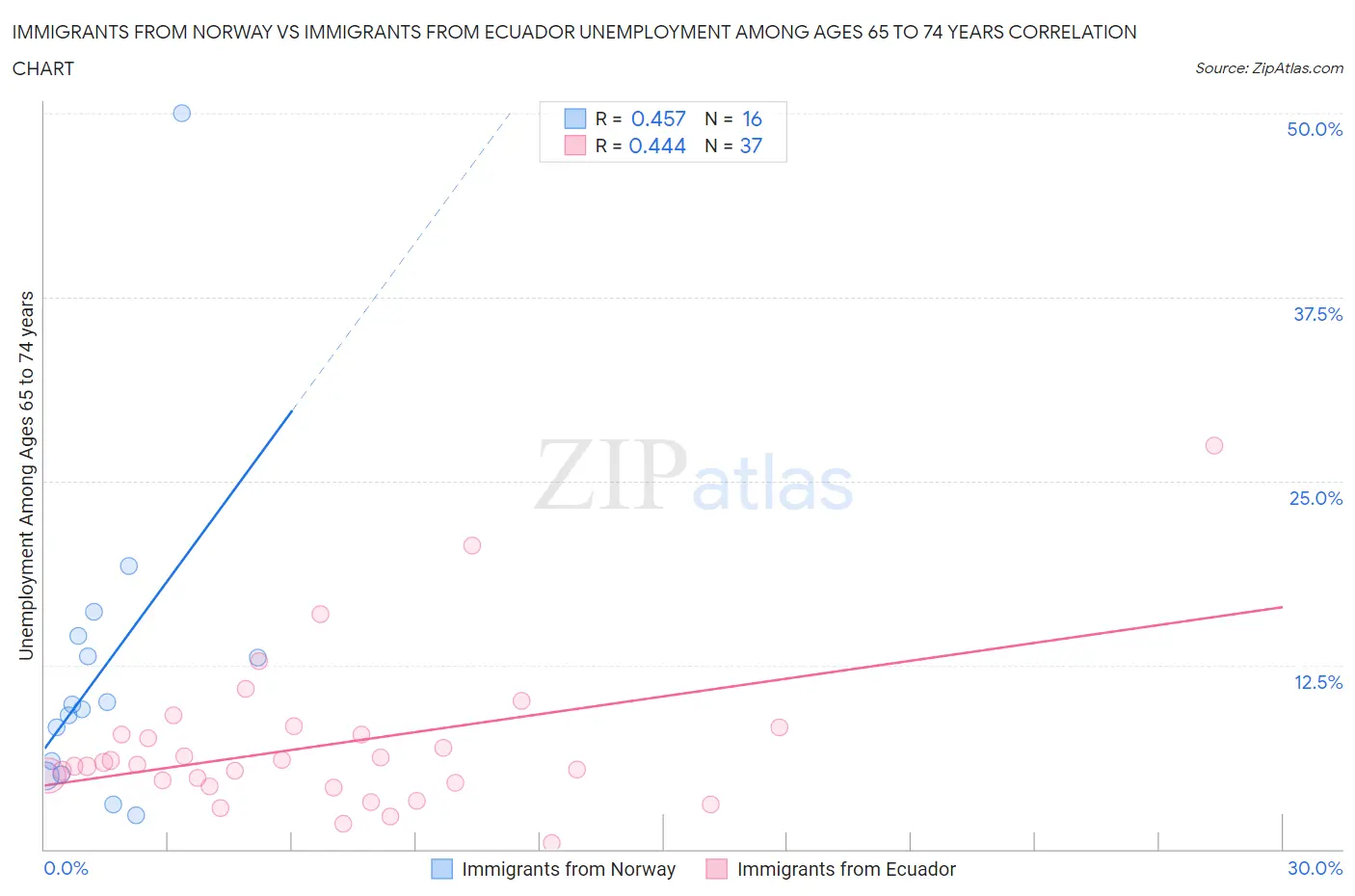 Immigrants from Norway vs Immigrants from Ecuador Unemployment Among Ages 65 to 74 years