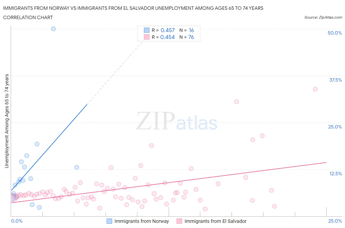 Immigrants from Norway vs Immigrants from El Salvador Unemployment Among Ages 65 to 74 years