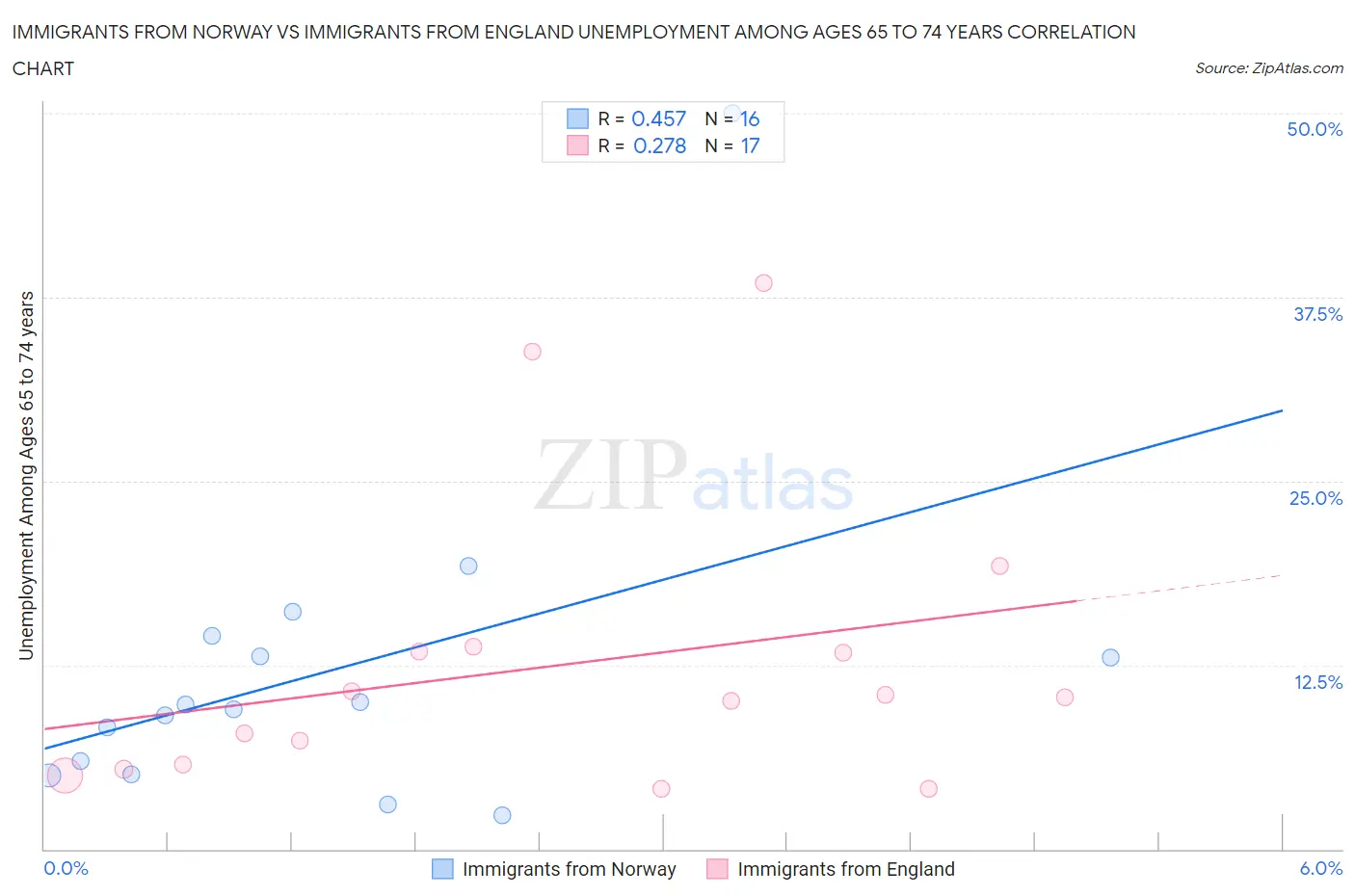 Immigrants from Norway vs Immigrants from England Unemployment Among Ages 65 to 74 years