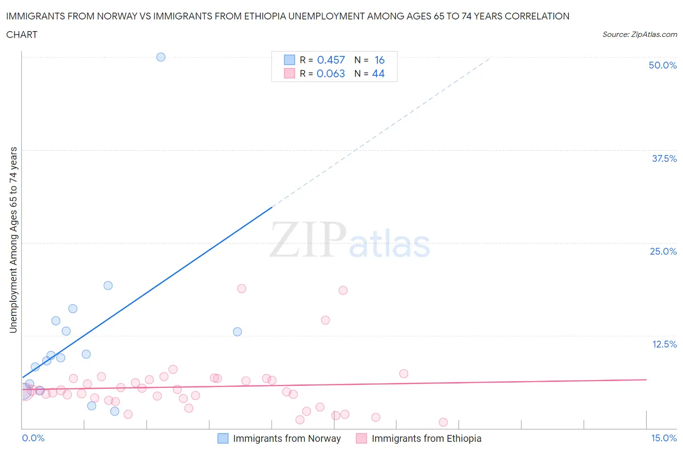 Immigrants from Norway vs Immigrants from Ethiopia Unemployment Among Ages 65 to 74 years