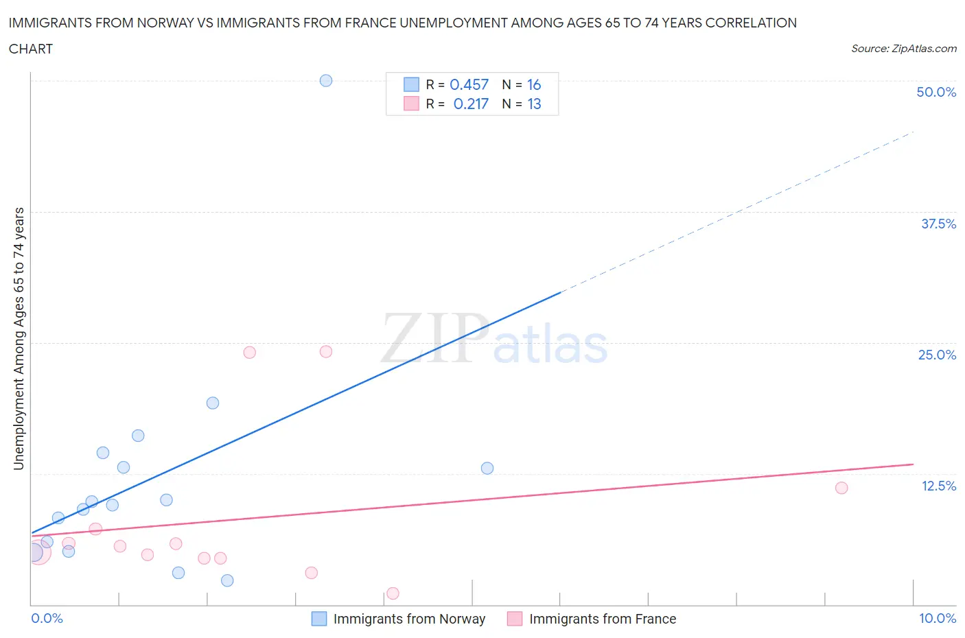 Immigrants from Norway vs Immigrants from France Unemployment Among Ages 65 to 74 years