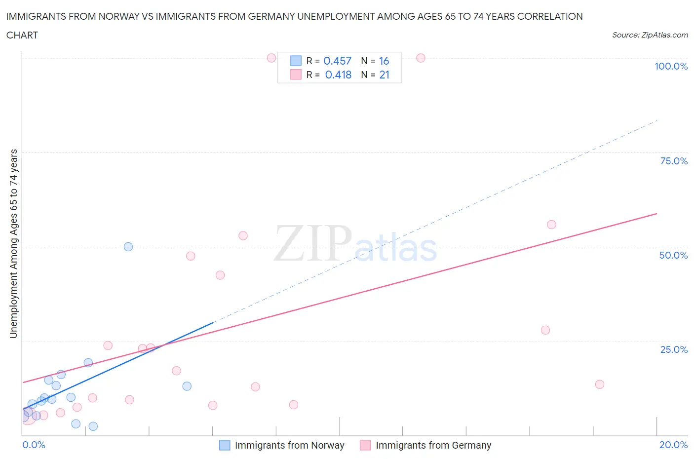 Immigrants from Norway vs Immigrants from Germany Unemployment Among Ages 65 to 74 years