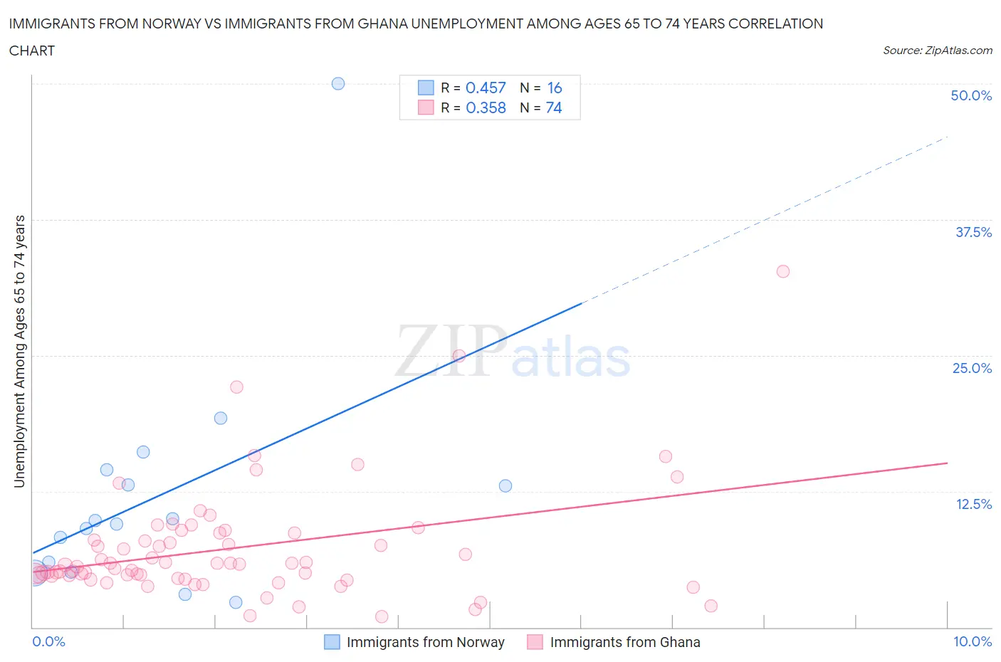 Immigrants from Norway vs Immigrants from Ghana Unemployment Among Ages 65 to 74 years