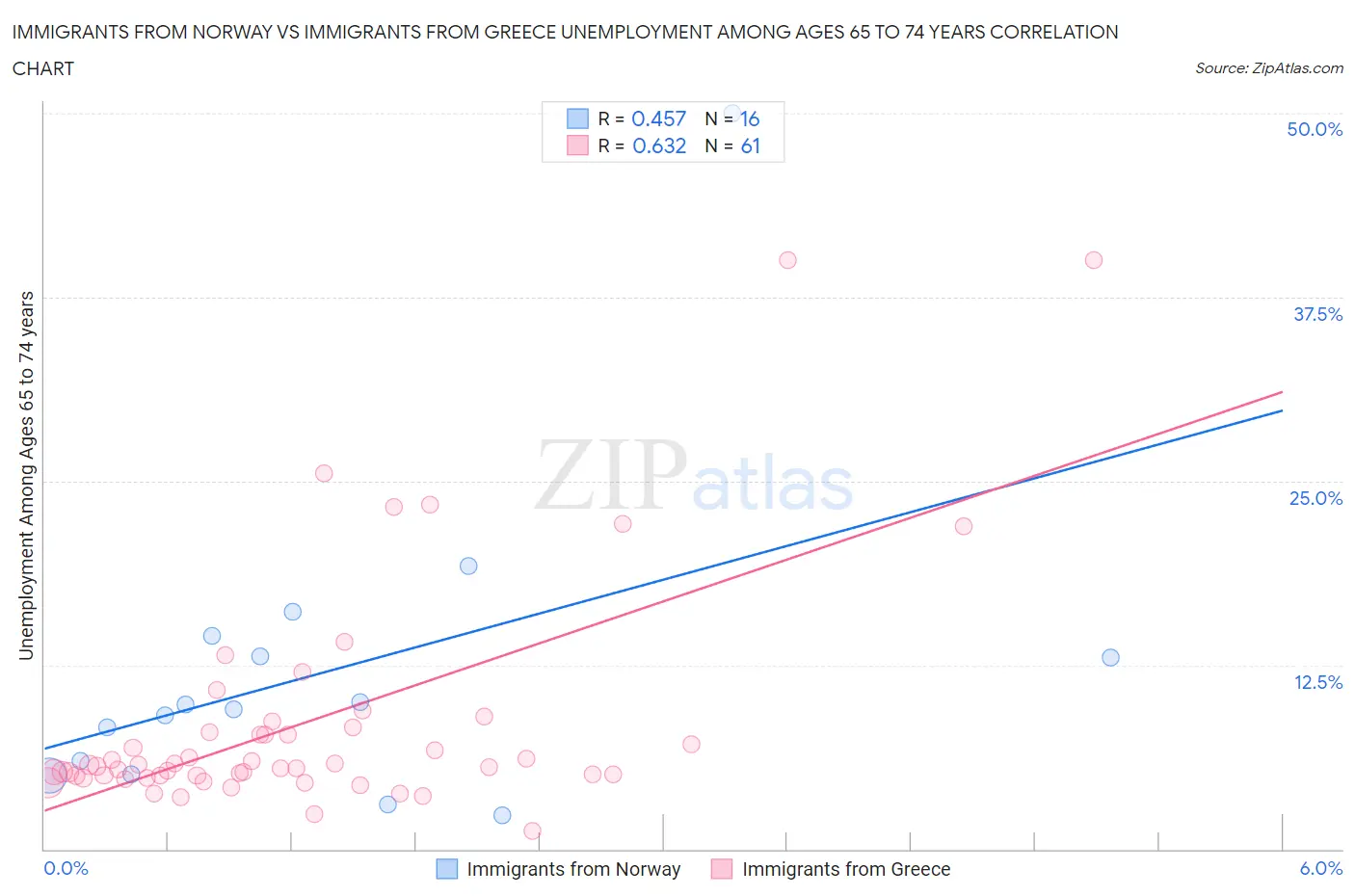 Immigrants from Norway vs Immigrants from Greece Unemployment Among Ages 65 to 74 years