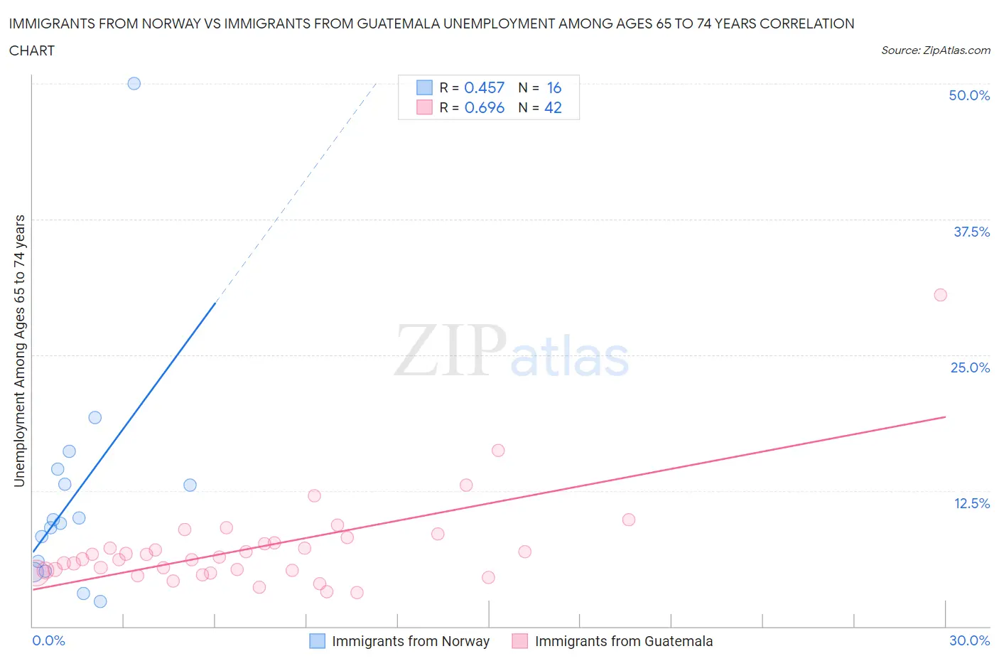 Immigrants from Norway vs Immigrants from Guatemala Unemployment Among Ages 65 to 74 years