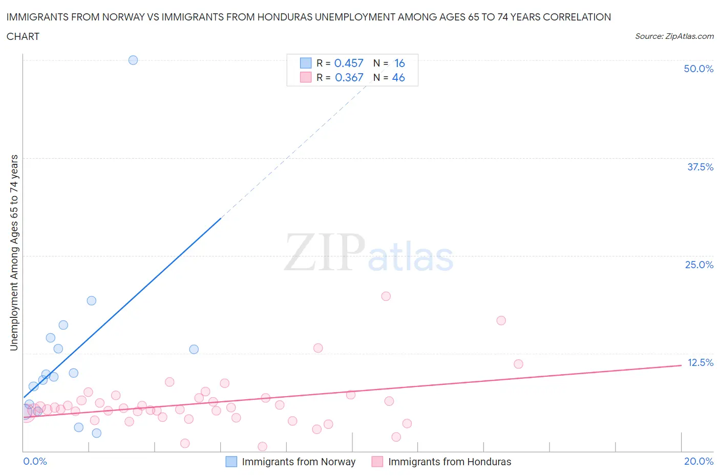 Immigrants from Norway vs Immigrants from Honduras Unemployment Among Ages 65 to 74 years