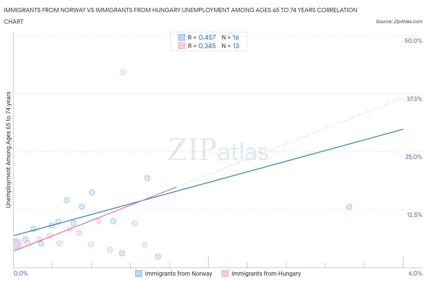 Immigrants from Norway vs Immigrants from Hungary Unemployment Among Ages 65 to 74 years