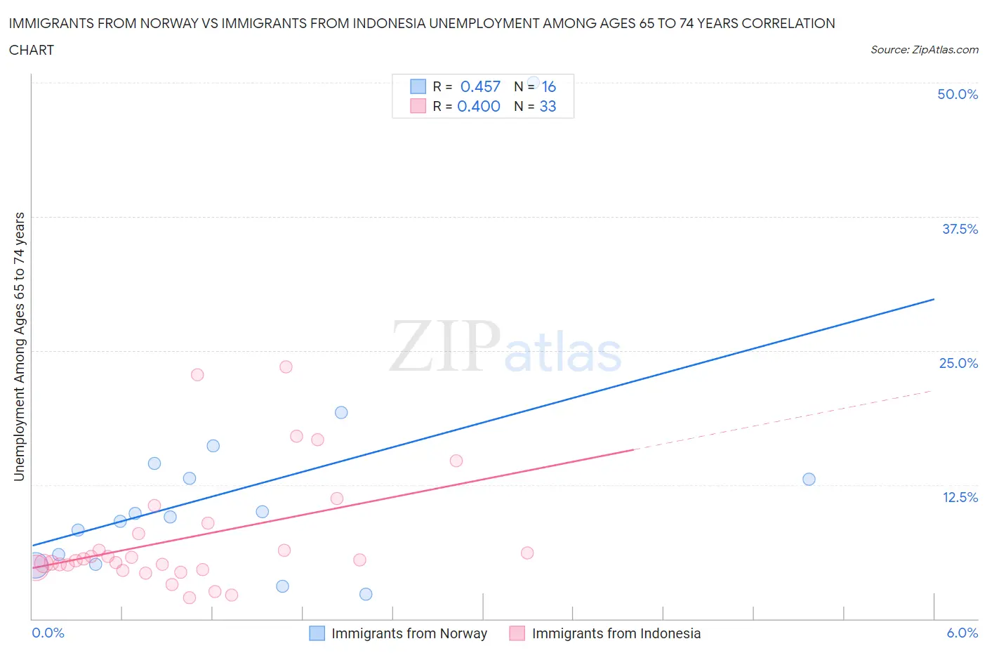 Immigrants from Norway vs Immigrants from Indonesia Unemployment Among Ages 65 to 74 years