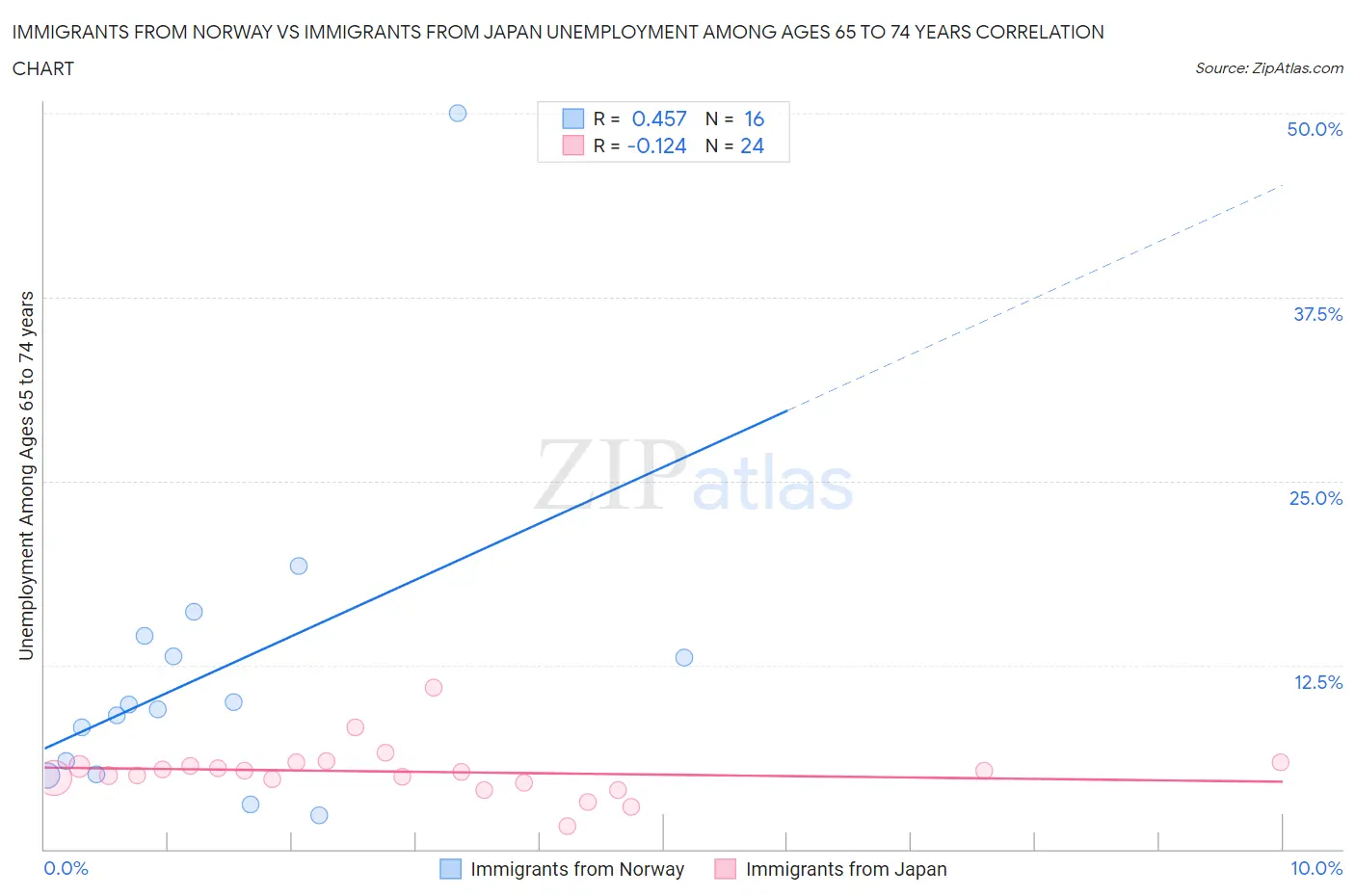 Immigrants from Norway vs Immigrants from Japan Unemployment Among Ages 65 to 74 years