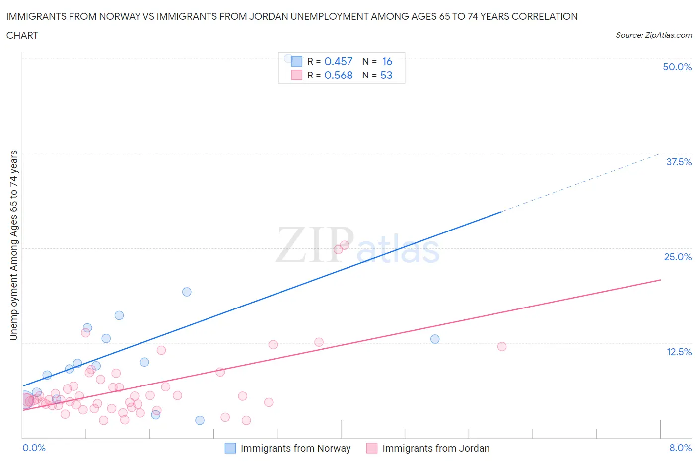 Immigrants from Norway vs Immigrants from Jordan Unemployment Among Ages 65 to 74 years