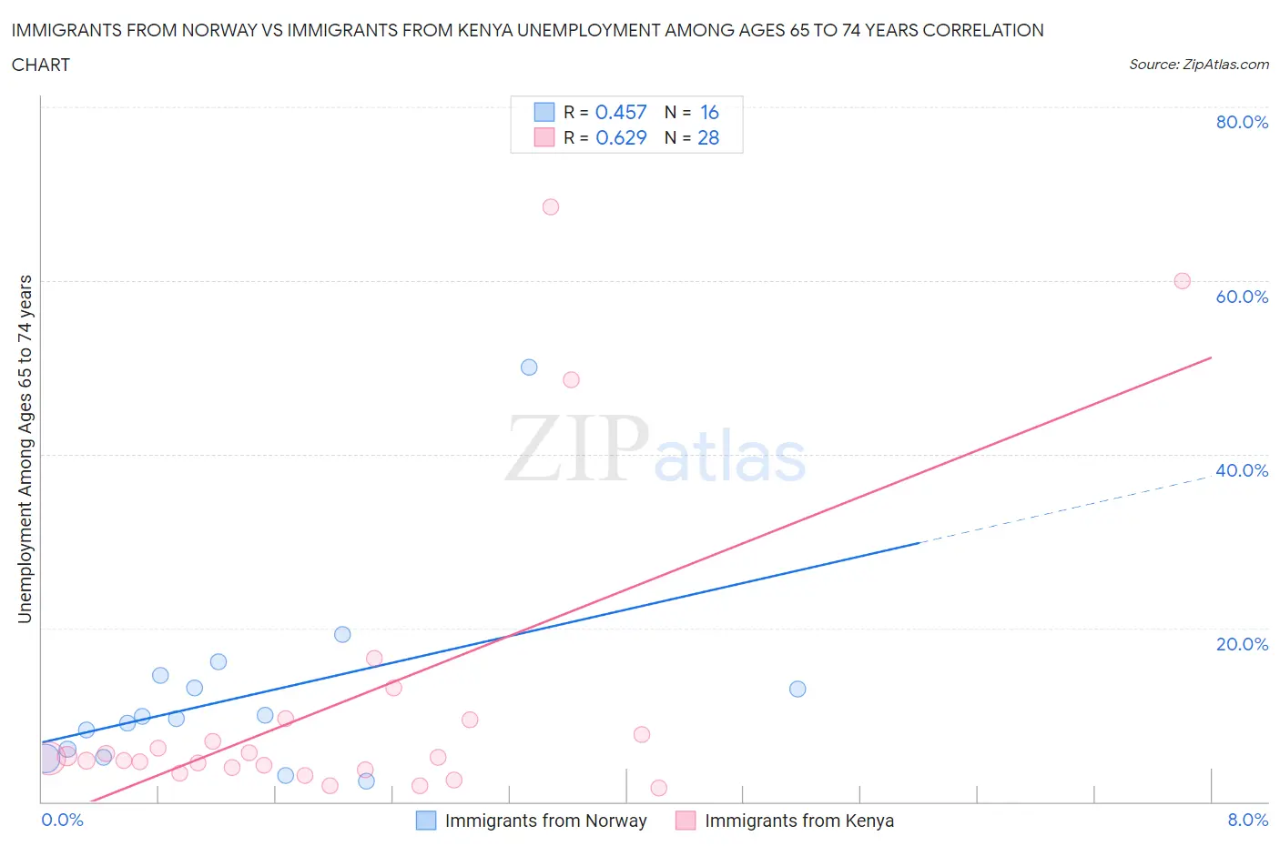 Immigrants from Norway vs Immigrants from Kenya Unemployment Among Ages 65 to 74 years