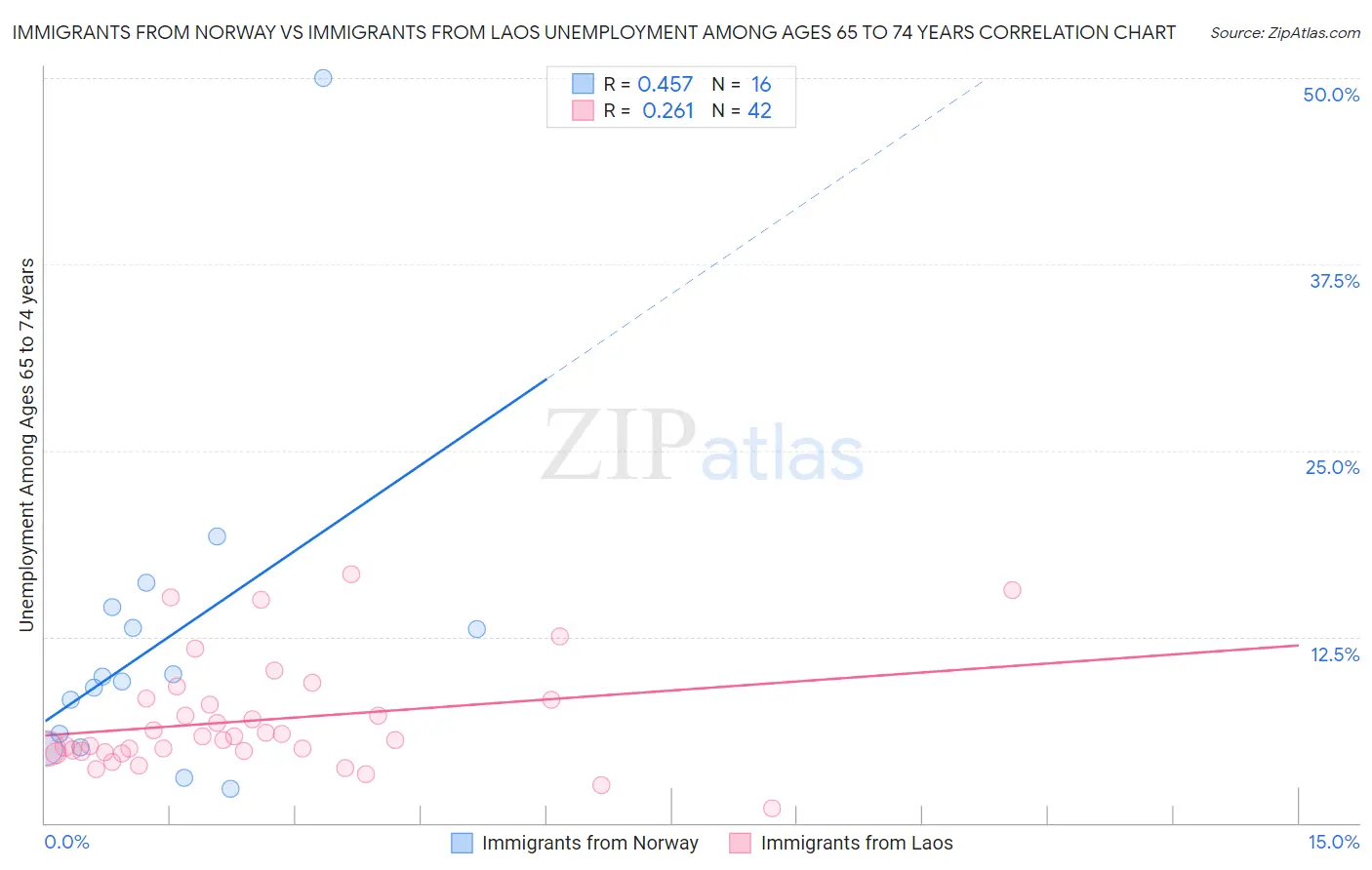 Immigrants from Norway vs Immigrants from Laos Unemployment Among Ages 65 to 74 years