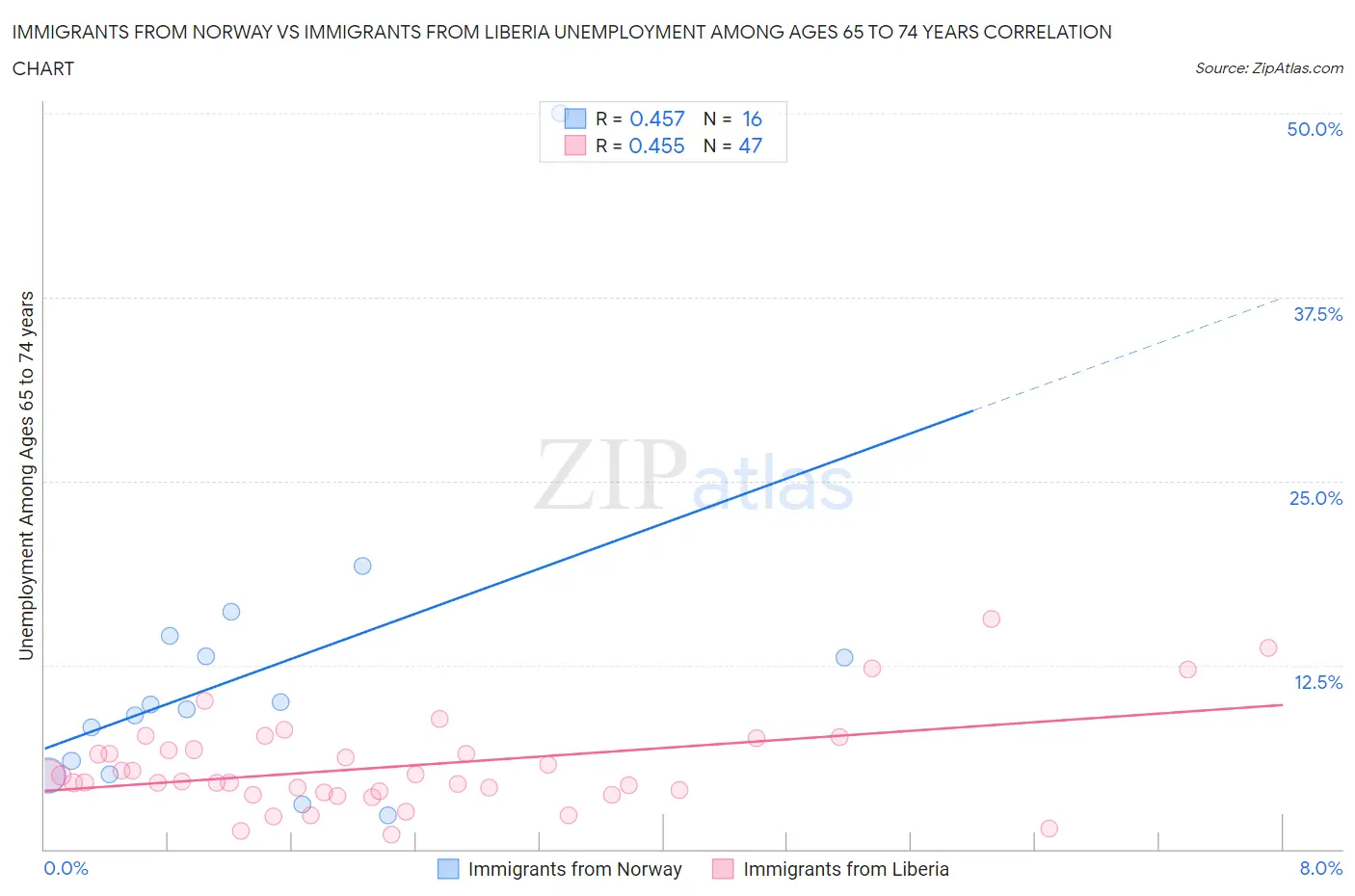 Immigrants from Norway vs Immigrants from Liberia Unemployment Among Ages 65 to 74 years