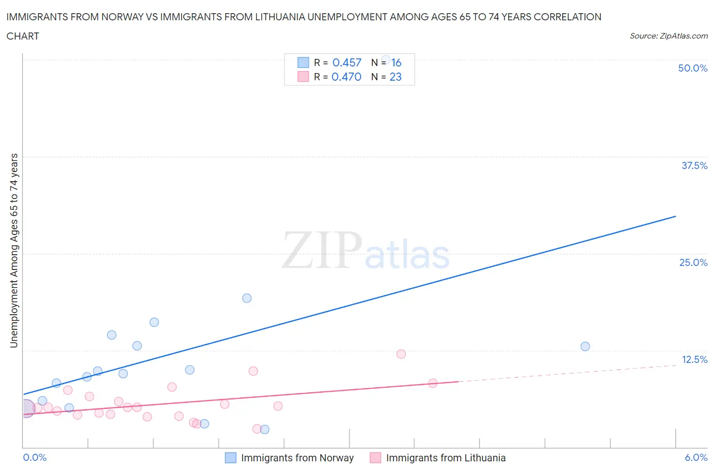 Immigrants from Norway vs Immigrants from Lithuania Unemployment Among Ages 65 to 74 years