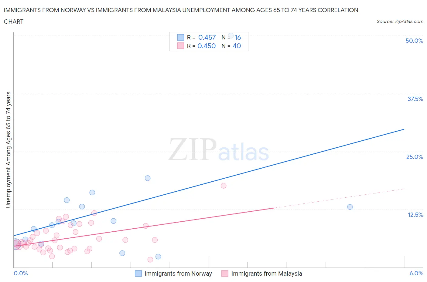 Immigrants from Norway vs Immigrants from Malaysia Unemployment Among Ages 65 to 74 years