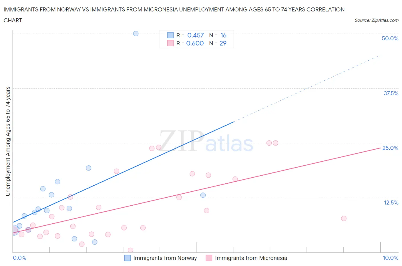 Immigrants from Norway vs Immigrants from Micronesia Unemployment Among Ages 65 to 74 years