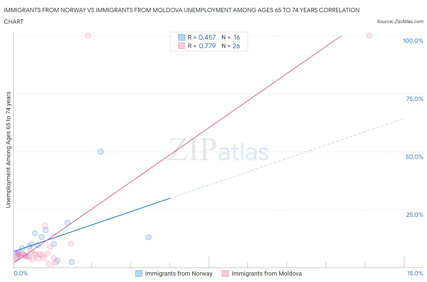 Immigrants from Norway vs Immigrants from Moldova Unemployment Among Ages 65 to 74 years