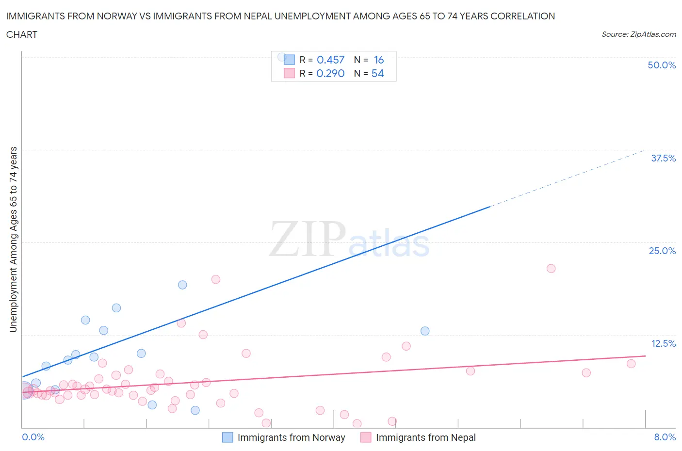 Immigrants from Norway vs Immigrants from Nepal Unemployment Among Ages 65 to 74 years