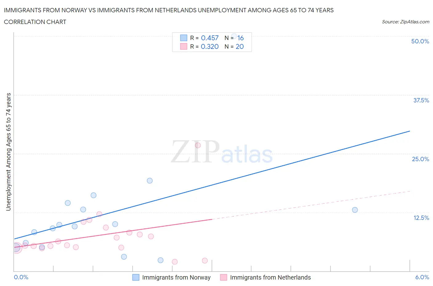 Immigrants from Norway vs Immigrants from Netherlands Unemployment Among Ages 65 to 74 years