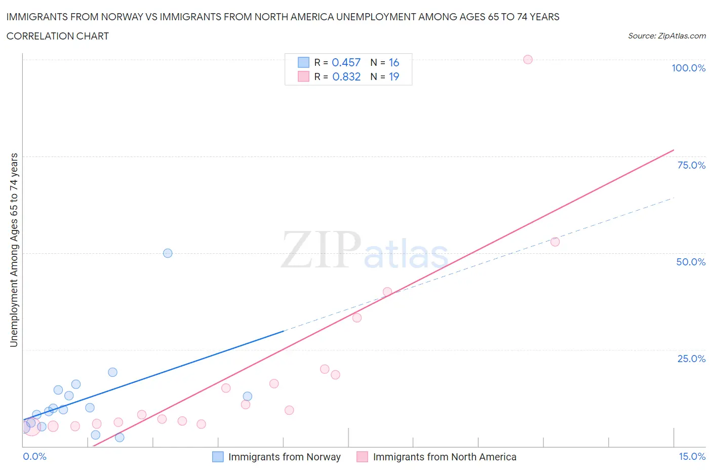 Immigrants from Norway vs Immigrants from North America Unemployment Among Ages 65 to 74 years
