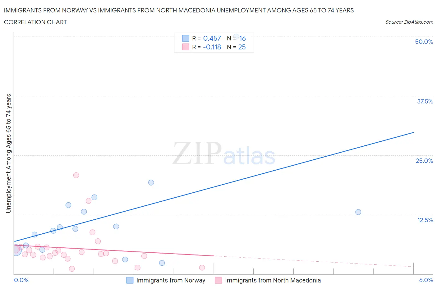 Immigrants from Norway vs Immigrants from North Macedonia Unemployment Among Ages 65 to 74 years