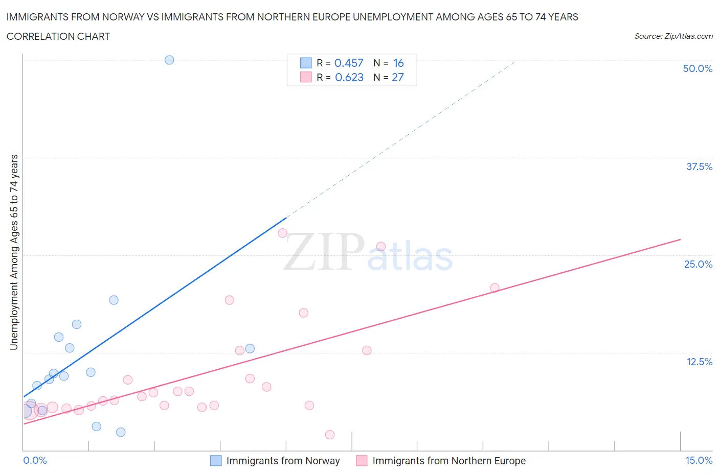 Immigrants from Norway vs Immigrants from Northern Europe Unemployment Among Ages 65 to 74 years