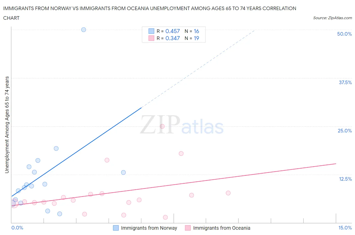 Immigrants from Norway vs Immigrants from Oceania Unemployment Among Ages 65 to 74 years