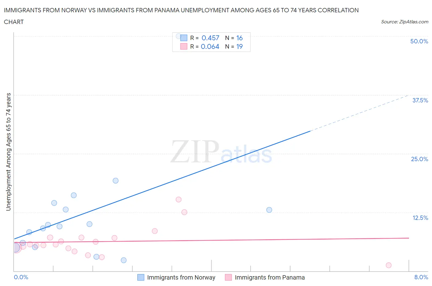 Immigrants from Norway vs Immigrants from Panama Unemployment Among Ages 65 to 74 years