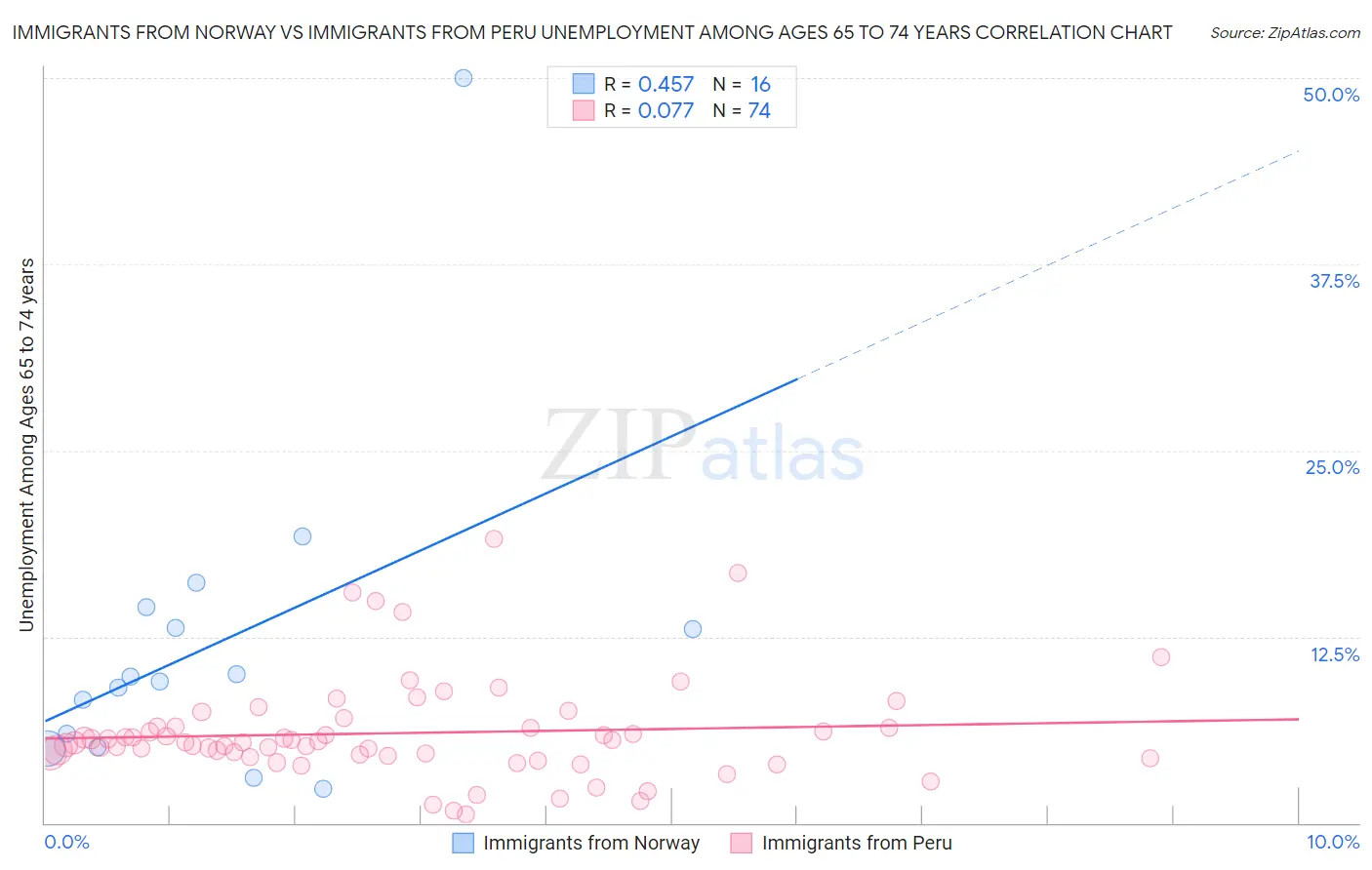 Immigrants from Norway vs Immigrants from Peru Unemployment Among Ages 65 to 74 years
