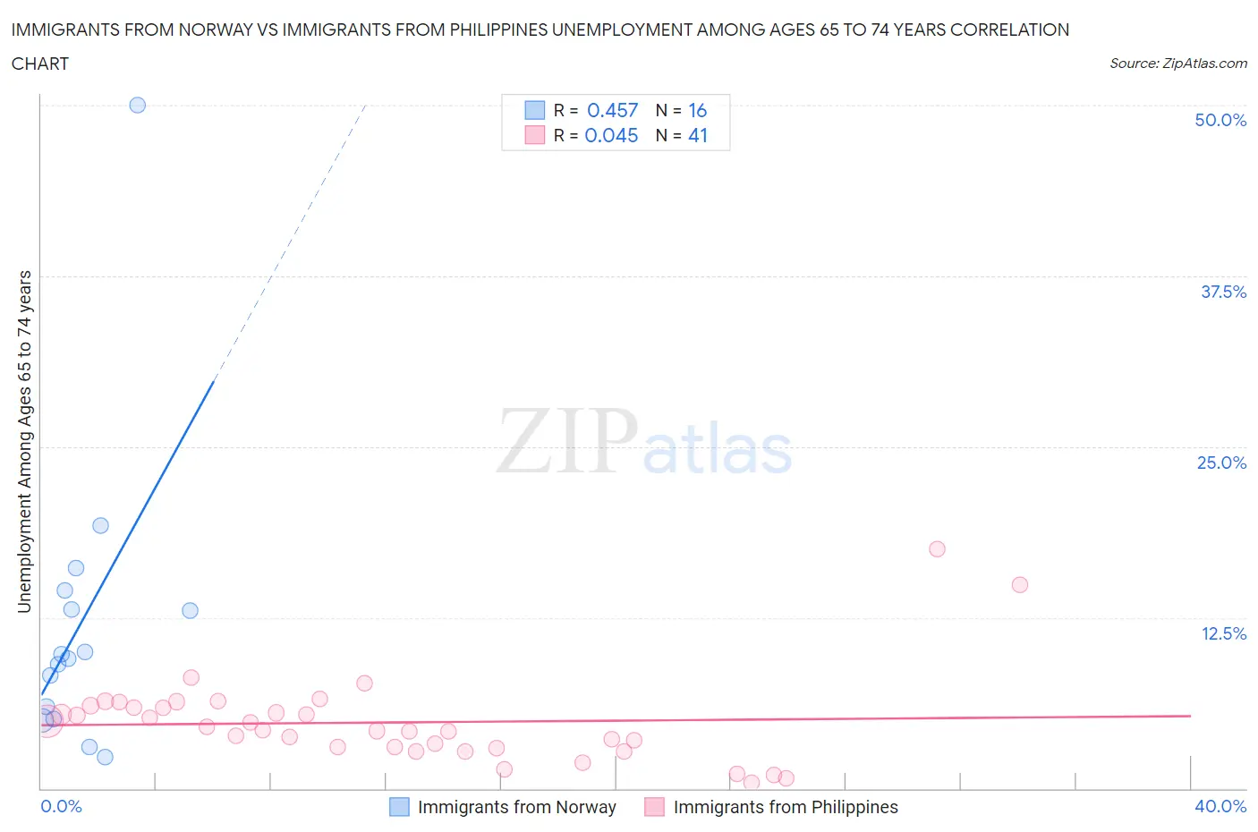 Immigrants from Norway vs Immigrants from Philippines Unemployment Among Ages 65 to 74 years