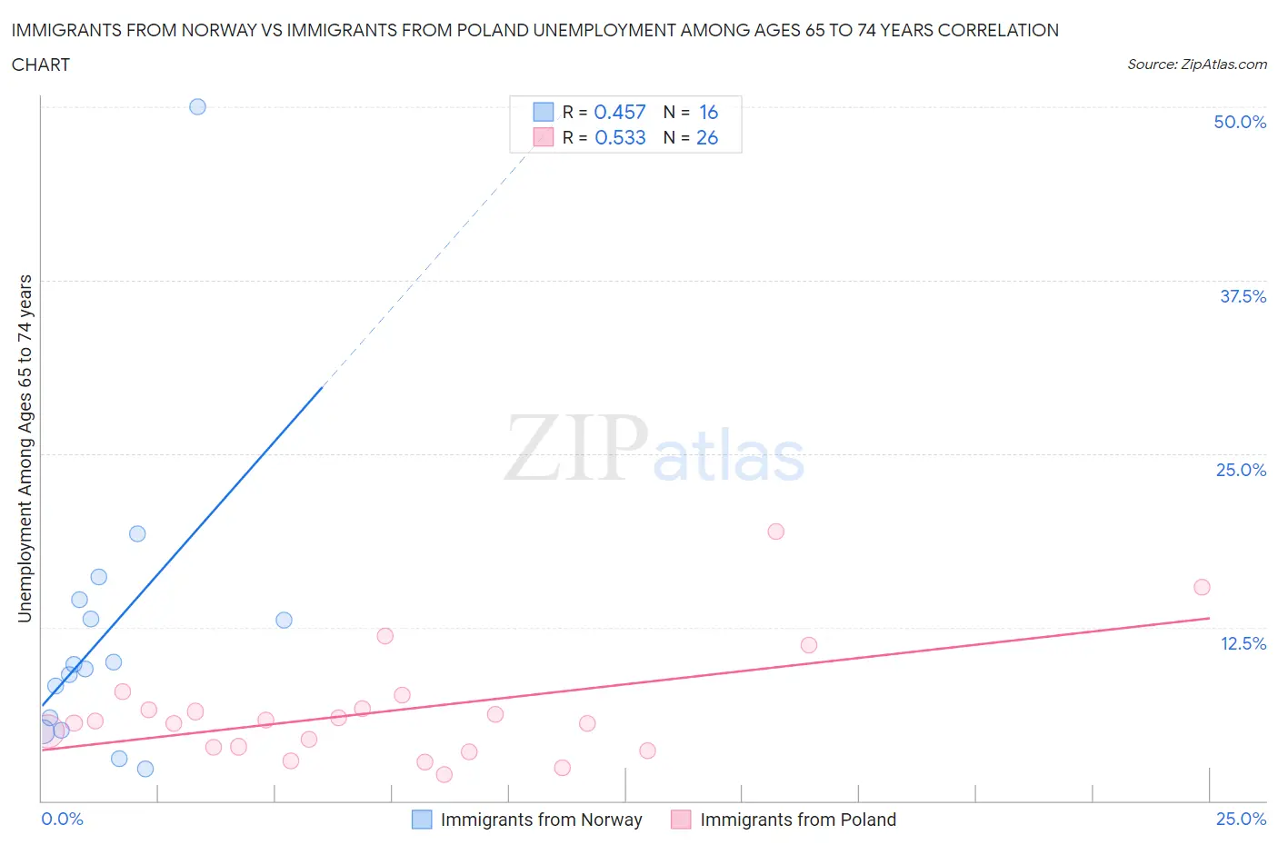 Immigrants from Norway vs Immigrants from Poland Unemployment Among Ages 65 to 74 years