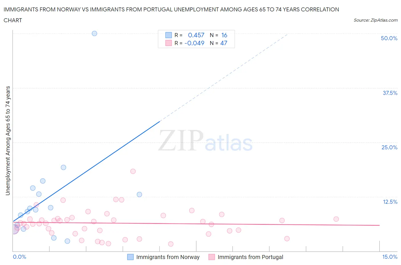 Immigrants from Norway vs Immigrants from Portugal Unemployment Among Ages 65 to 74 years