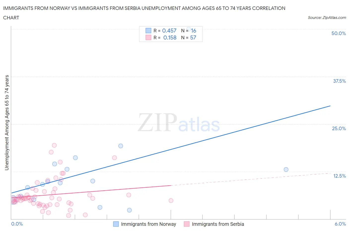 Immigrants from Norway vs Immigrants from Serbia Unemployment Among Ages 65 to 74 years