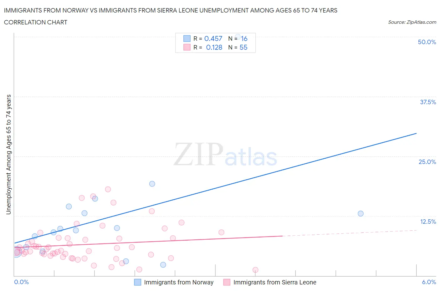 Immigrants from Norway vs Immigrants from Sierra Leone Unemployment Among Ages 65 to 74 years