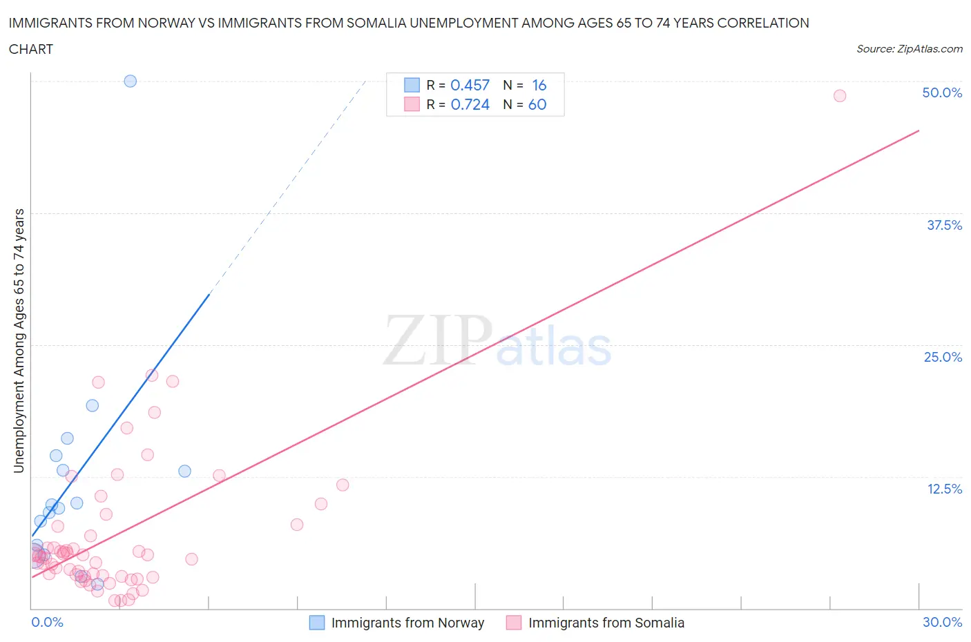 Immigrants from Norway vs Immigrants from Somalia Unemployment Among Ages 65 to 74 years