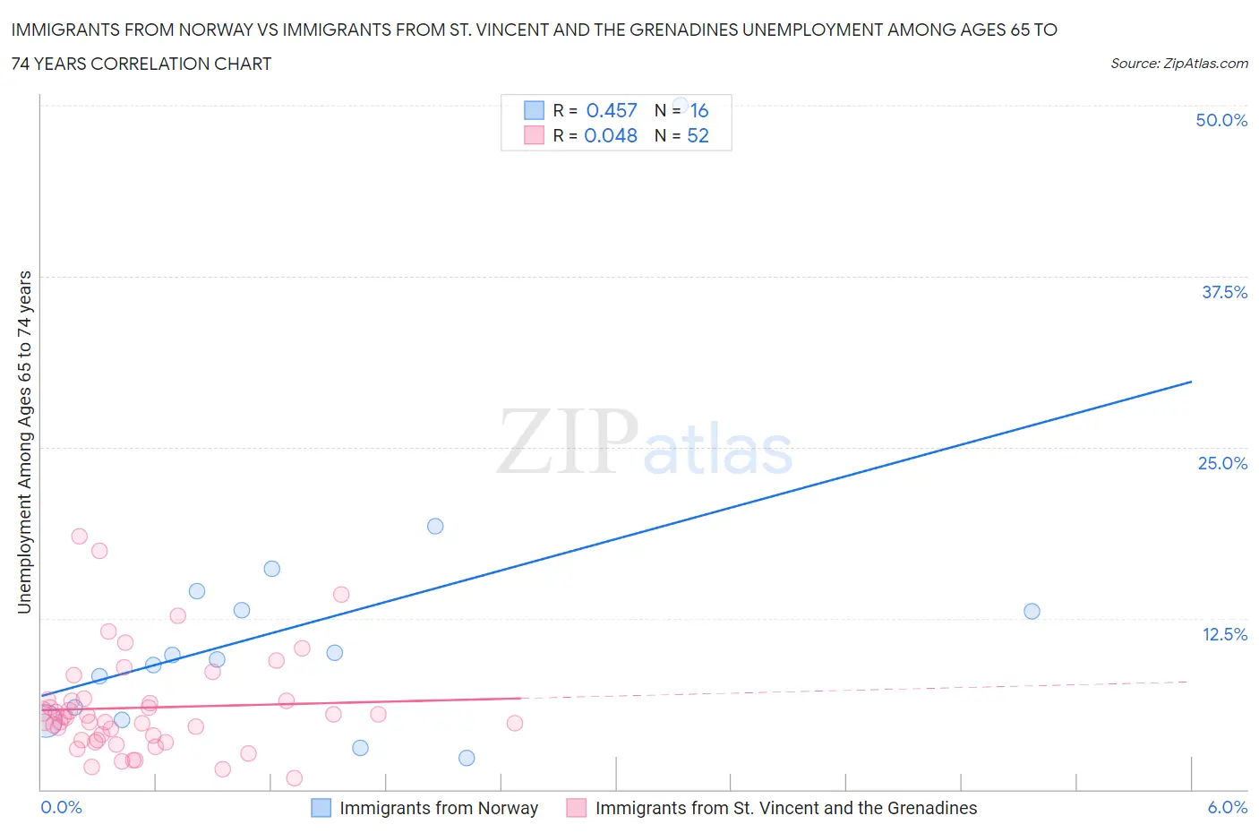 Immigrants from Norway vs Immigrants from St. Vincent and the Grenadines Unemployment Among Ages 65 to 74 years