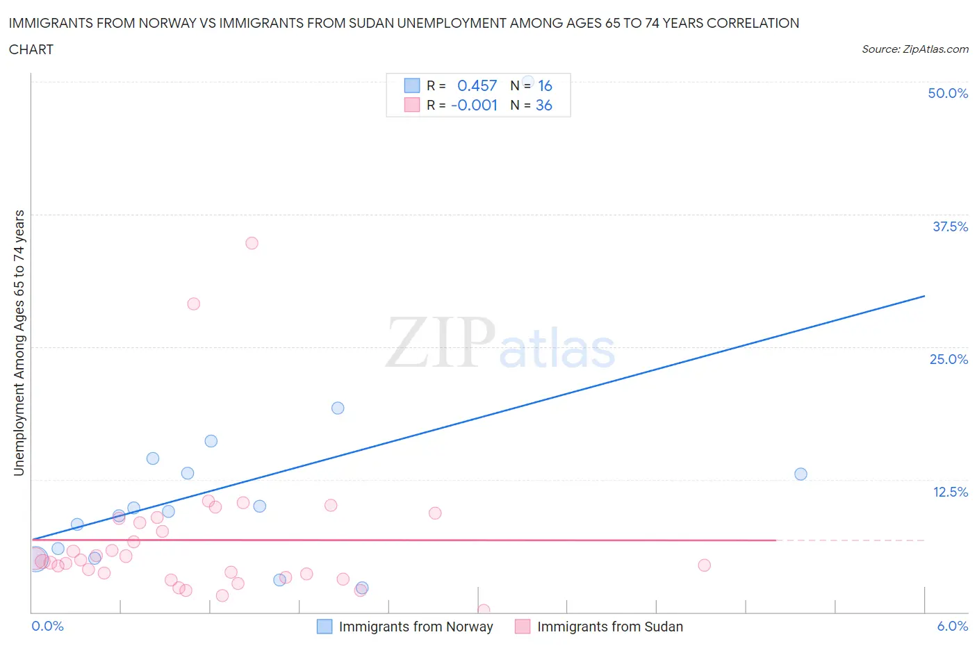 Immigrants from Norway vs Immigrants from Sudan Unemployment Among Ages 65 to 74 years