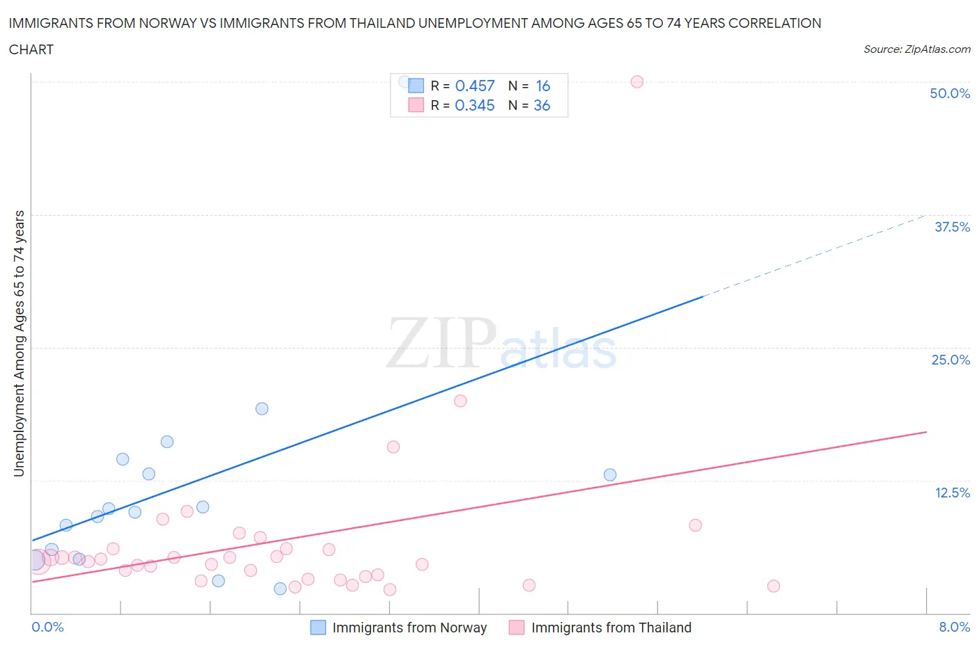 Immigrants from Norway vs Immigrants from Thailand Unemployment Among Ages 65 to 74 years