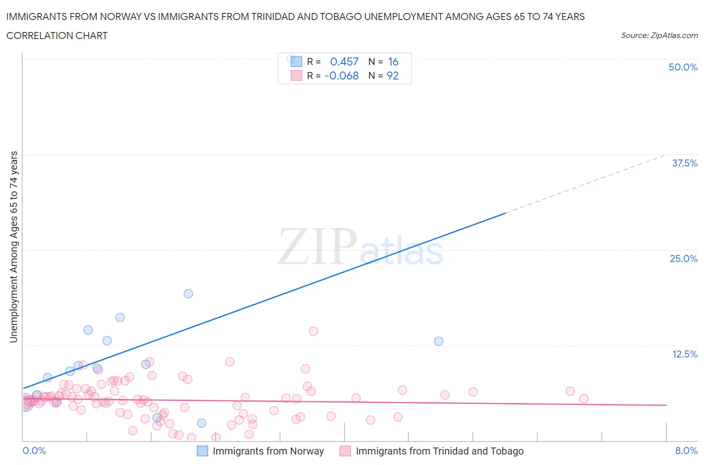 Immigrants from Norway vs Immigrants from Trinidad and Tobago Unemployment Among Ages 65 to 74 years