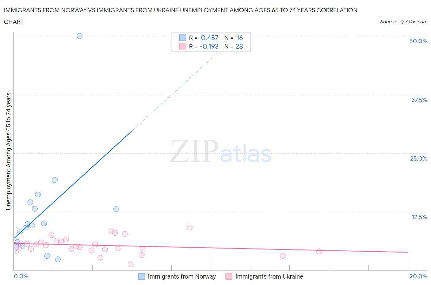 Immigrants from Norway vs Immigrants from Ukraine Unemployment Among Ages 65 to 74 years