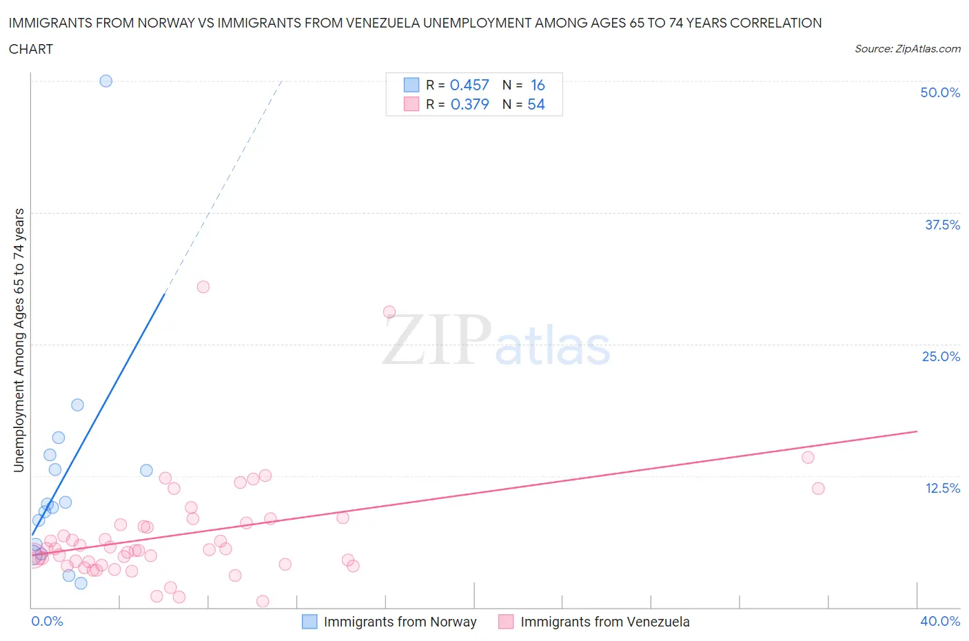 Immigrants from Norway vs Immigrants from Venezuela Unemployment Among Ages 65 to 74 years
