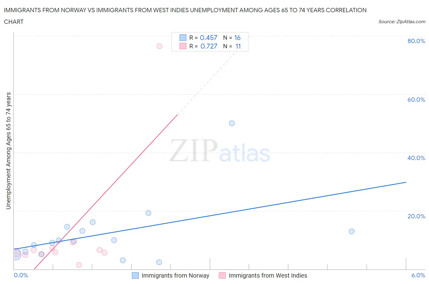 Immigrants from Norway vs Immigrants from West Indies Unemployment Among Ages 65 to 74 years