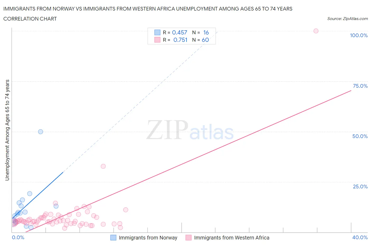 Immigrants from Norway vs Immigrants from Western Africa Unemployment Among Ages 65 to 74 years