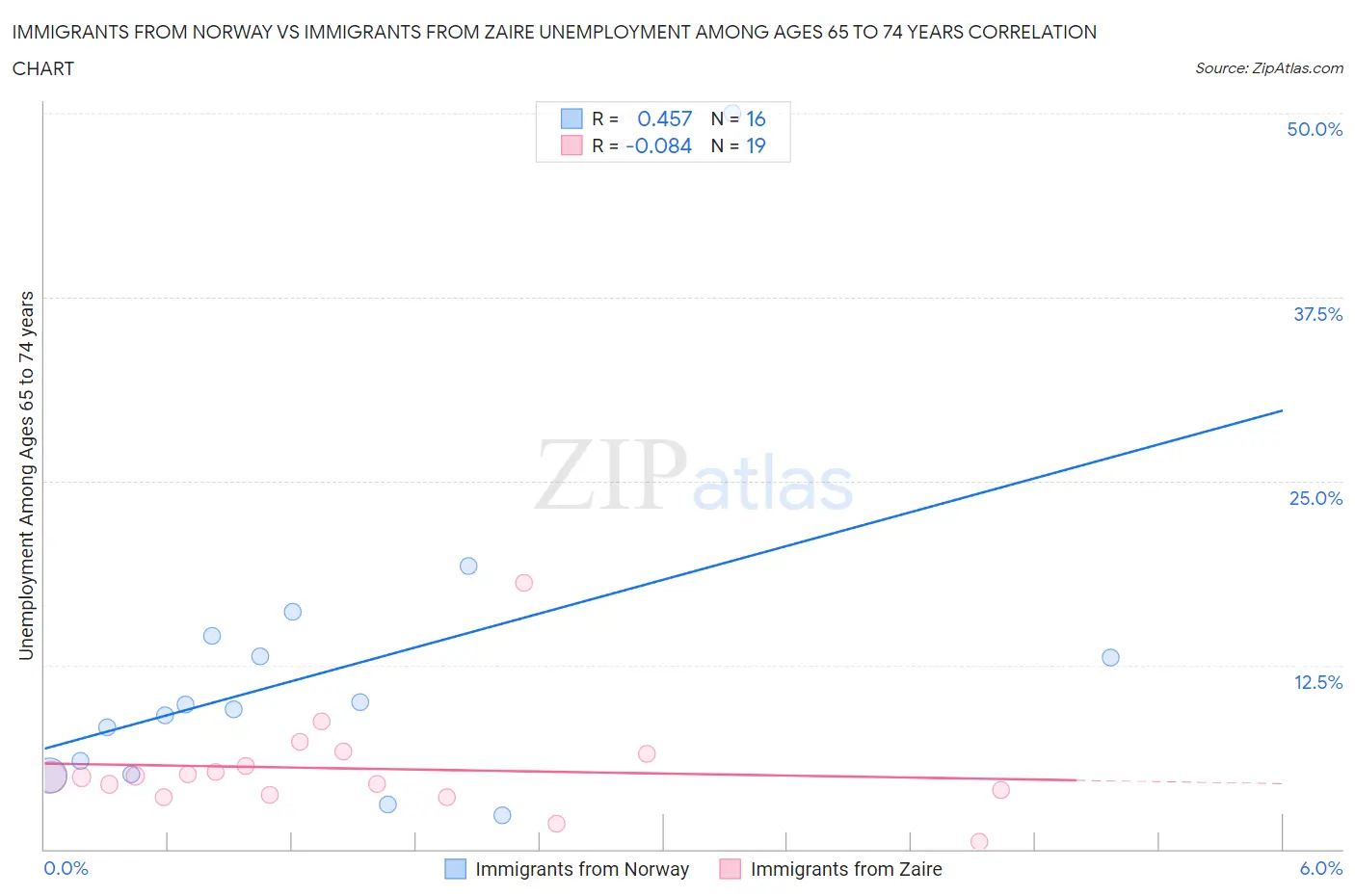 Immigrants from Norway vs Immigrants from Zaire Unemployment Among Ages 65 to 74 years