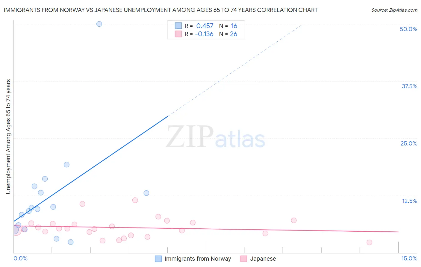 Immigrants from Norway vs Japanese Unemployment Among Ages 65 to 74 years