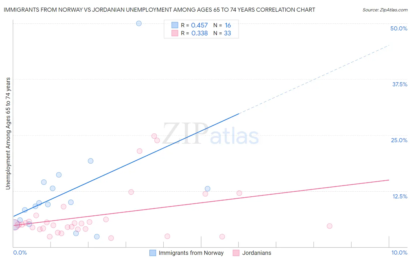Immigrants from Norway vs Jordanian Unemployment Among Ages 65 to 74 years
