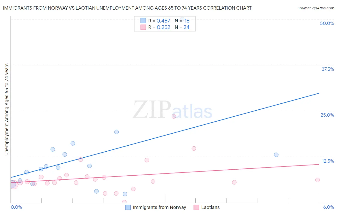 Immigrants from Norway vs Laotian Unemployment Among Ages 65 to 74 years
