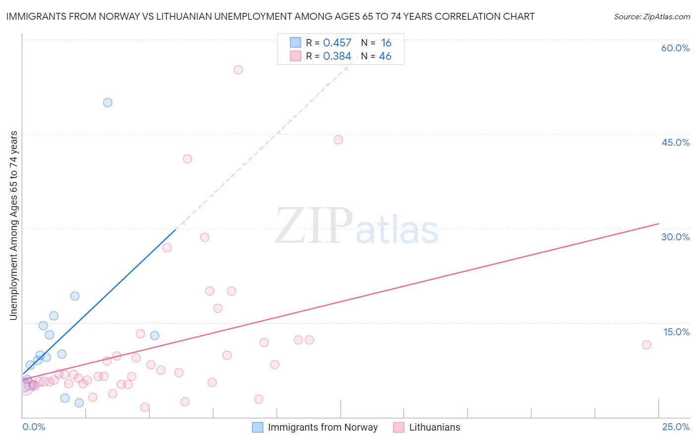 Immigrants from Norway vs Lithuanian Unemployment Among Ages 65 to 74 years